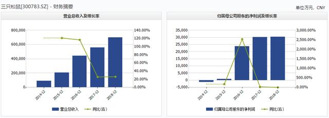 三只松鼠终于迎来创业板上市 创始人失去掌控地位 业绩增长放缓明显