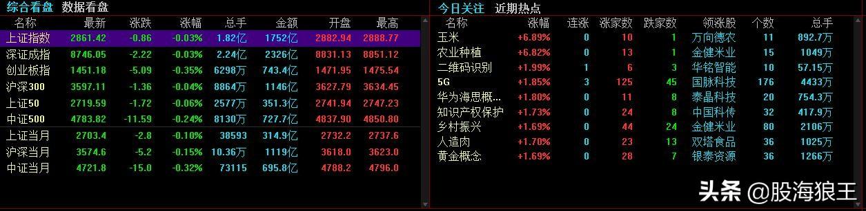 狼王盘后点评，心态崩了，也要控制好回撤！（附兑现个股）