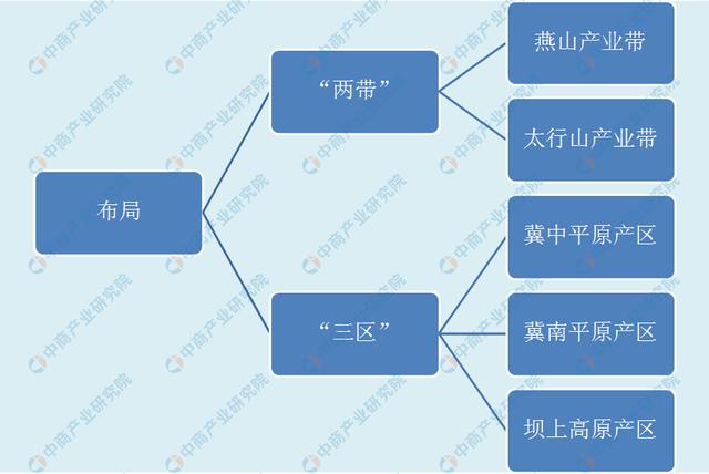 河北产业带分布图图片