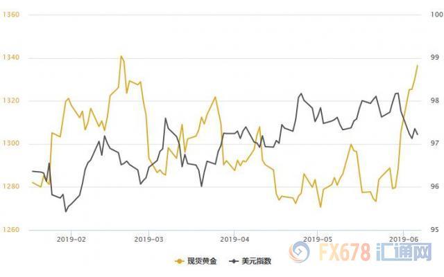 主要是因為我們認為美國經濟放緩將促使美聯儲放鬆貨幣政策,包括股票