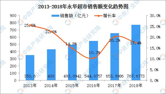 18年中国连锁百强 永辉超市门店数突破千家 财富号 东方财富网