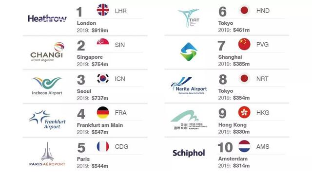 2019全球最有价值的25个机场品牌排行榜，四家中国机场上榜
