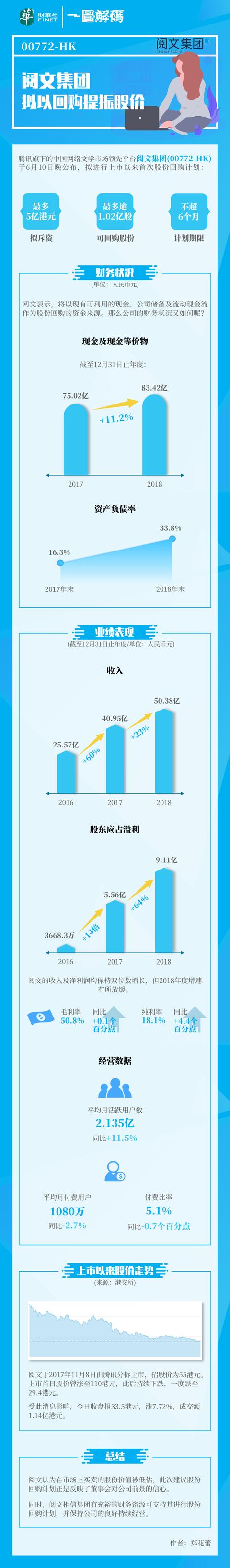 一图解码：阅文拟以回购提振股价