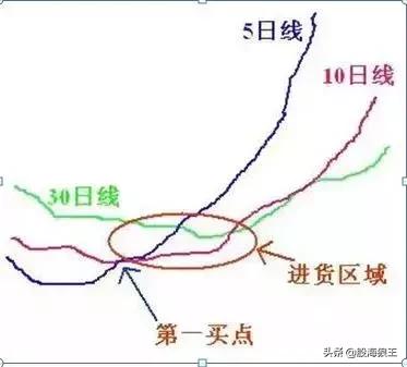 「狼王操盘手记3.0」盯准这3根均线，准确把握买卖点！（图解）