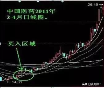 「狼王操盘手记3.0」盯准这3根均线，准确把握买卖点！（图解）