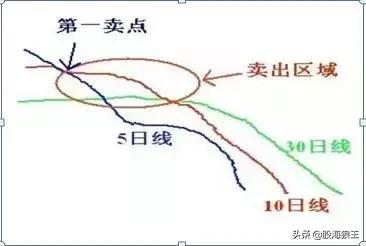 「狼王操盘手记3.0」盯准这3根均线，准确把握买卖点！（图解）