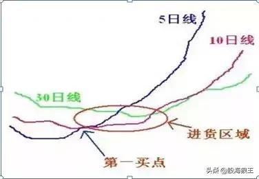 「狼王操盘手记3.0」盯准这3根均线，准确把握买卖点！（图解）