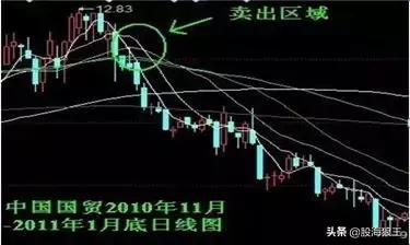 「狼王操盘手记3.0」盯准这3根均线，准确把握买卖点！（图解）