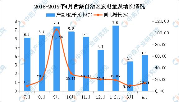 2019年14月西藏自治区发电量为149亿千瓦小时同比增长1462