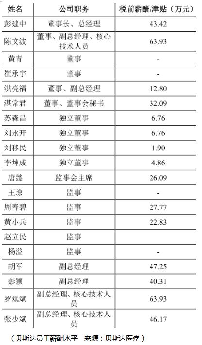 研发,股权分配与内外夹击,贝斯达如何强颜欢笑?