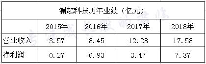 科创板勇士！十年冷板凳，一朝青云上