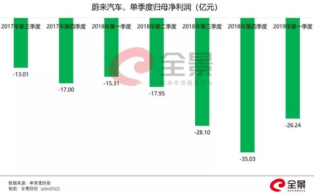 市值暴跌600亿、三年巨亏200亿！蔚来汽车，走入至暗时刻