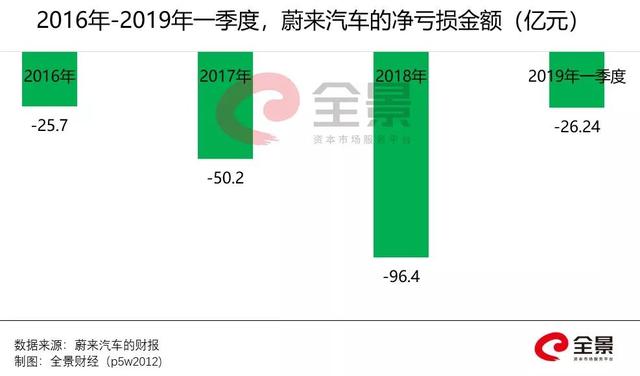 市值暴跌600亿、三年巨亏200亿！蔚来汽车，走入至暗时刻