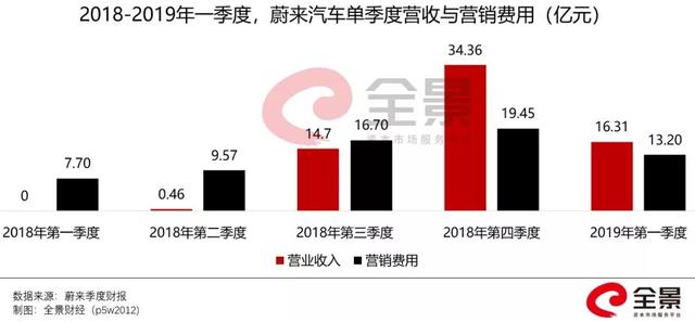 市值暴跌600亿、三年巨亏200亿！蔚来汽车，走入至暗时刻