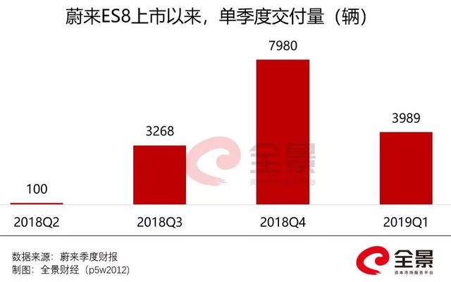 市值暴跌600亿、三年巨亏200亿！蔚来汽车，走入至暗时刻