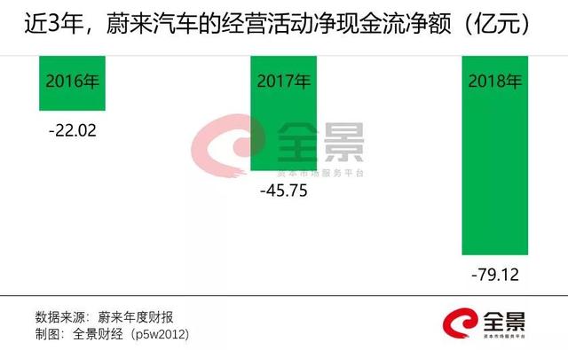 市值暴跌600亿、三年巨亏200亿！蔚来汽车，走入至暗时刻