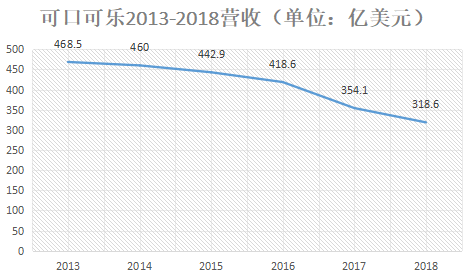 可口可乐要出咖啡了卖力转型健康企业