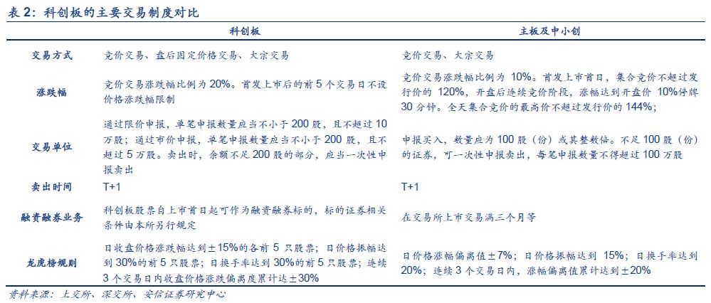 科创板:发行制度的6大变化和交易制度的5个特