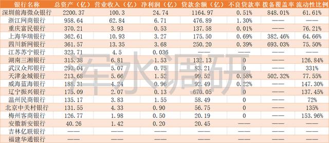 民营银行的两年实践：如何在缝隙中求生存？