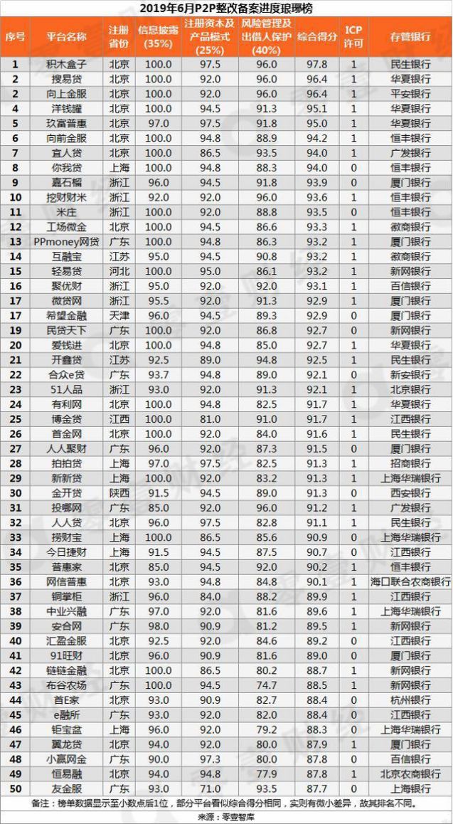 最新p2p排名_大学排名2021最新排名(3)