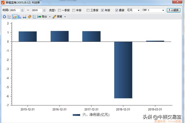 现实比剧情荒诞！知名编剧业绩造假1.8亿，幸福蓝海收购踩雷