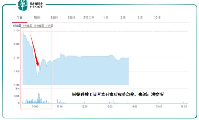 股价累升逾3倍一日急挫近4成！冠捷科技疯魔的背后是什么？