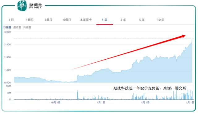 股价累升逾3倍一日急挫近4成！冠捷科技疯魔的背后是什么？