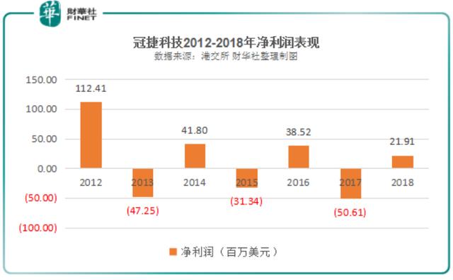 股价累升逾3倍一日急挫近4成！冠捷科技疯魔的背后是什么？