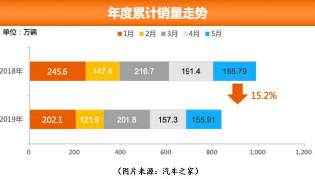 车市下半年存“持续不确定性”，吉利汽车下调10%全年销量目标