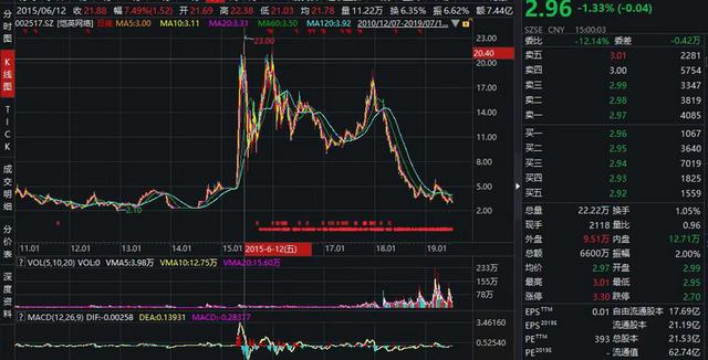 多名高管“出事”恺英网络上半年业绩预告大降超八成