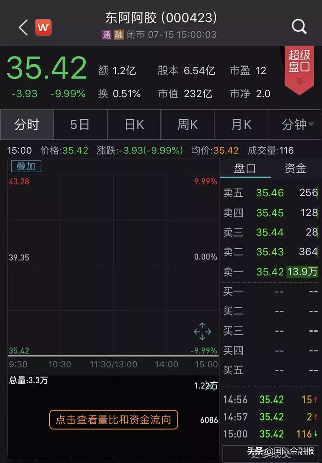 “驴皮生意”不好做了？东阿阿胶预计上半年净利下跌超75%，股价开盘一字跌停