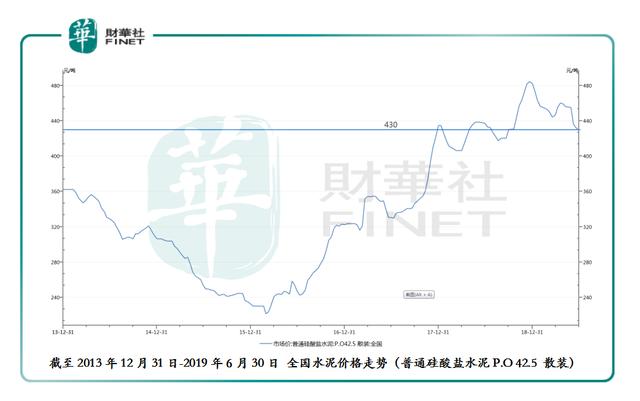 上半年水泥行业量价齐升，亚洲水泥股价增幅超160%