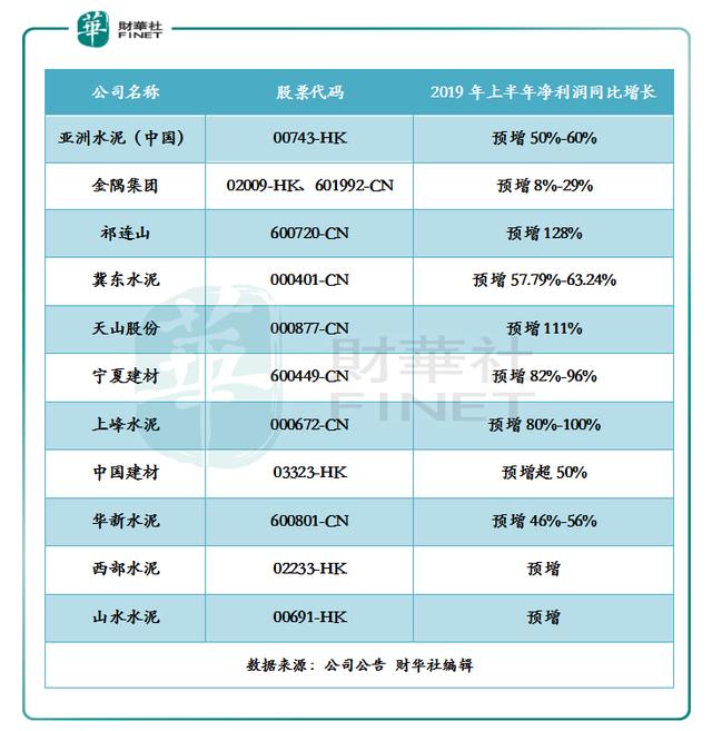 上半年水泥行业量价齐升，亚洲水泥股价增幅超160%