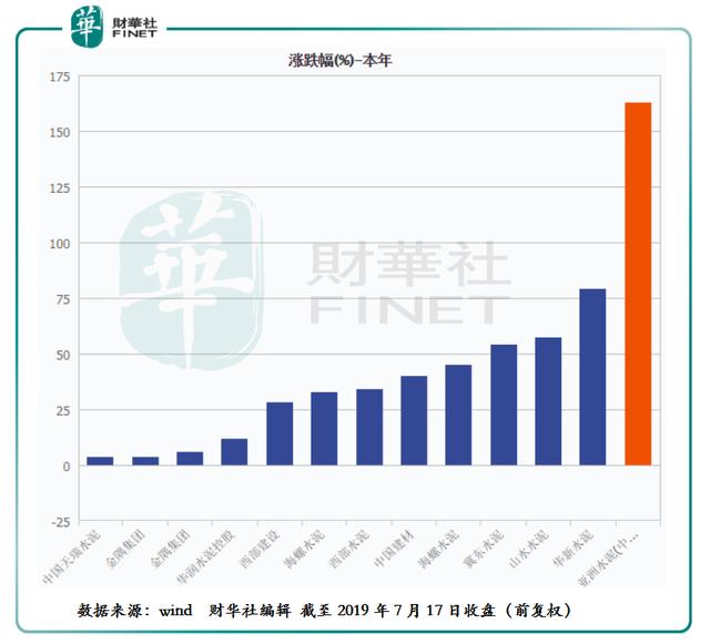 上半年水泥行业量价齐升，亚洲水泥股价增幅超160%