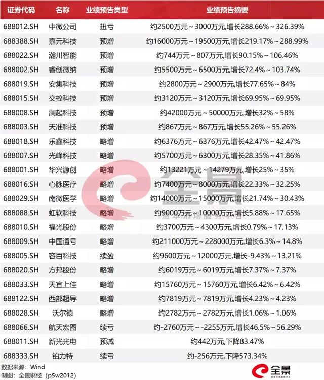 首批科创板上市公司业绩曝光！21家报喜，这家企业净利却暴跌570%