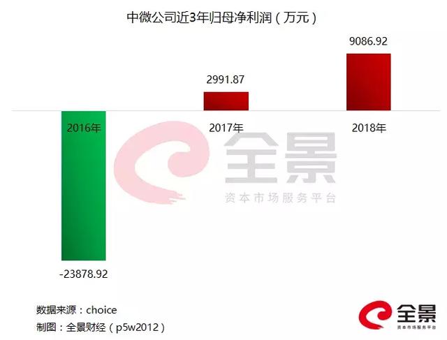 首批科创板上市公司业绩曝光！21家报喜，这家企业净利却暴跌570%