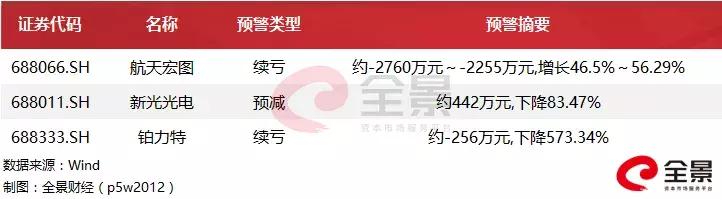 首批科创板上市公司业绩曝光！21家报喜，这家企业净利却暴跌570%