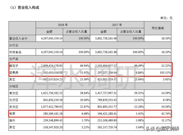 安徽两家“舌尖上的上市公司”，洽洽食品和三只松鼠的坚果攻防战