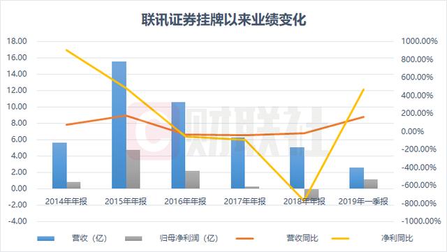 易主广州开发区金控后 联讯证券更名为知识城