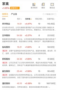 “鸡”动人心！鸡行情强势来袭：业绩需求周期三重催化 机构后市看好