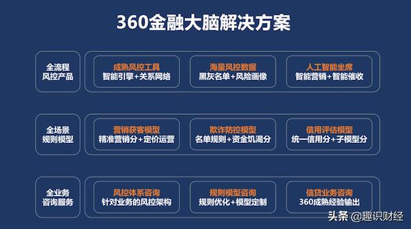 360金融大脑全面升级，打造金融行业的数据技术大中台