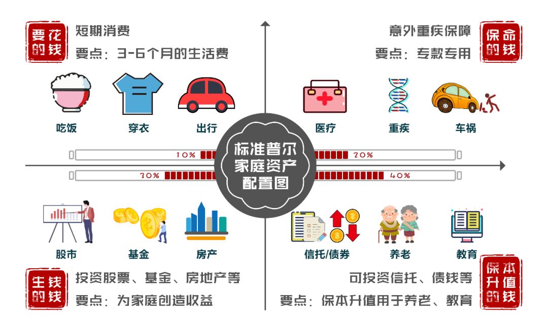 世界上最稳健的家庭资产配置标准普尔家庭资产配置图