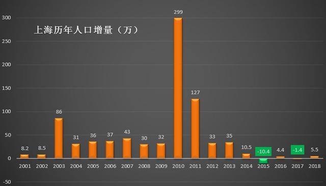 每年人口新增_杭州每年人口增长(2)