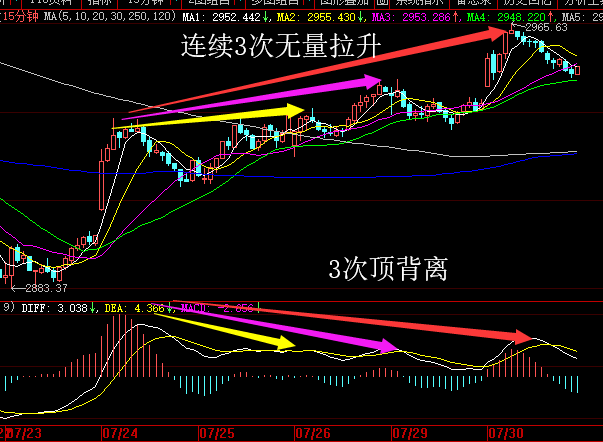 也就是说不断无量的拉升,这只会带来更明显的下跌,就像是车没油,硬踩
