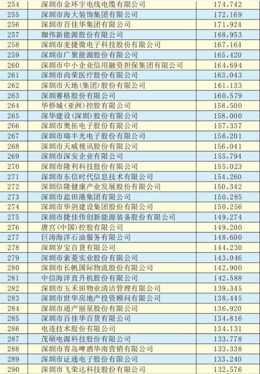 招商引资必看2019深圳500强企业名单一览