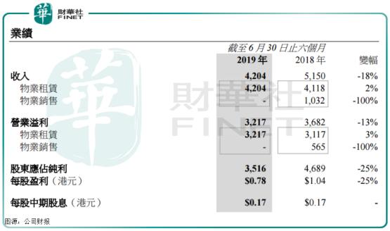 缺少物业销售利润，恒隆地产的“包租公”生意可持续吗？