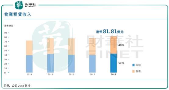 缺少物业销售利润，恒隆地产的“包租公”生意可持续吗？