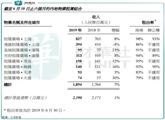 缺少物业销售利润，恒隆地产的“包租公”生意可持续吗？