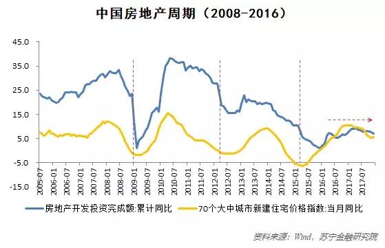 别指望调控放松了！种种迹象表明，房地产周期已经被弱化