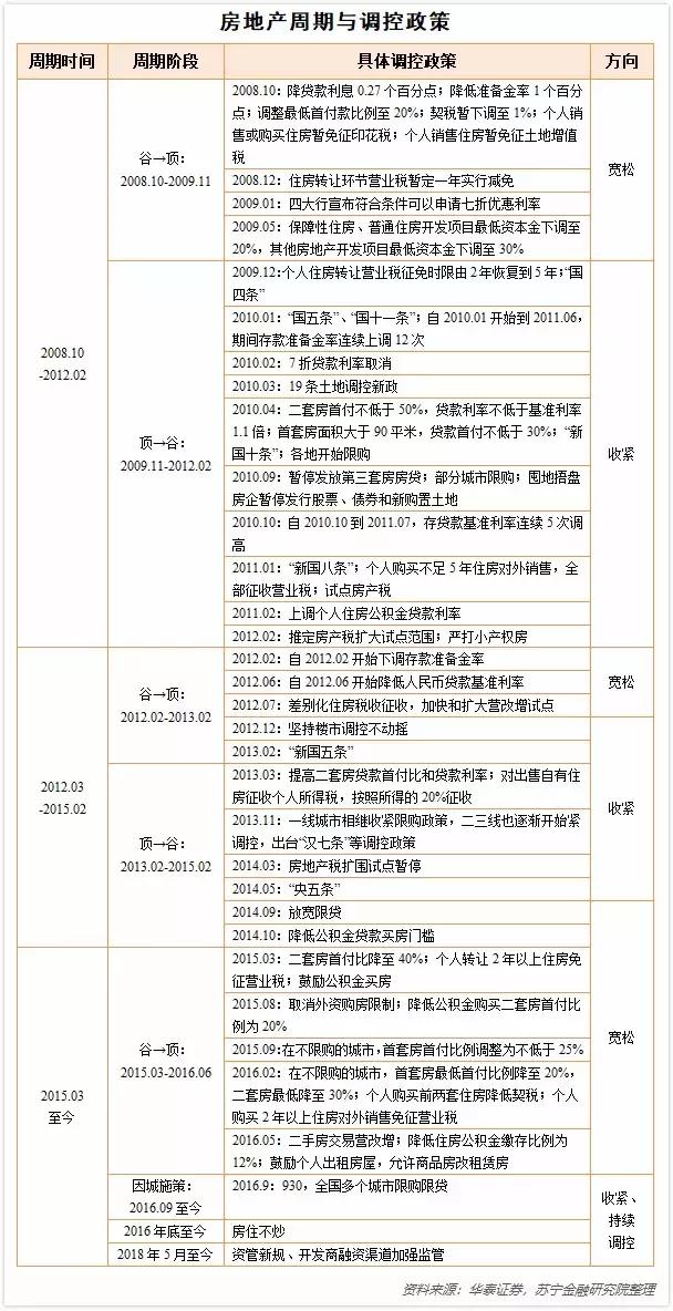别指望调控放松了！种种迹象表明，房地产周期已经被弱化